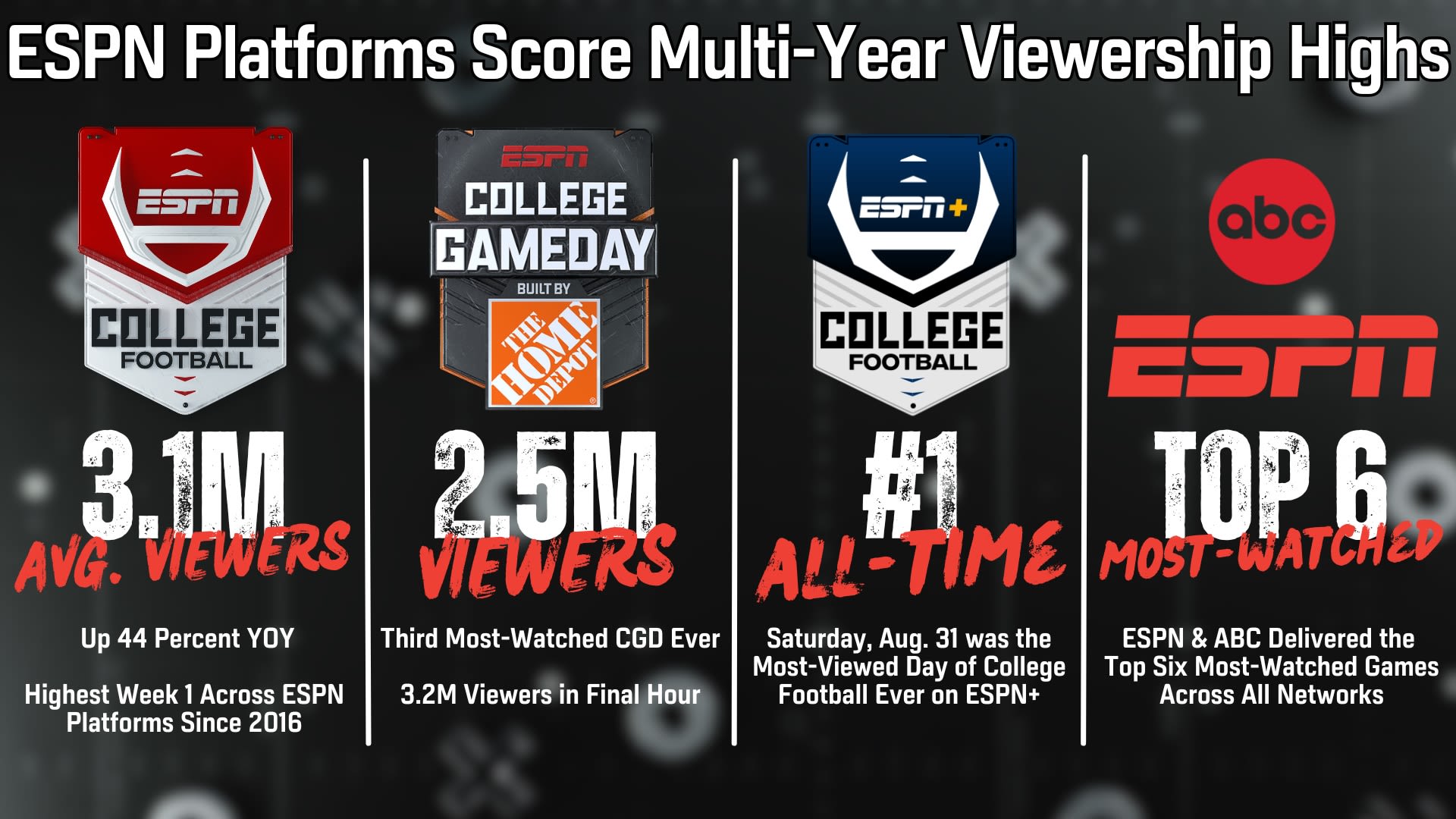 Start of College Football Scores Big for ESPN Platforms