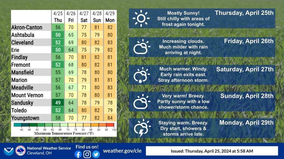 Break out the shorts! Canton to see high temperatures of 77 and 81 degrees this weekend