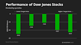 The 10 Best Dow Jones Stocks to Buy Before the Market Recovers