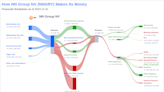 NN Group NV's Dividend Analysis