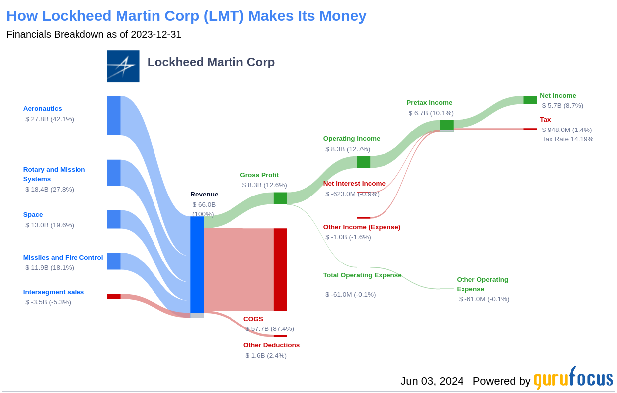 Lockheed Martin Corp's Dividend Analysis