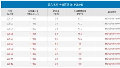 梅雨季首波鋒面強襲！曾文水庫大補水 估165萬立方米進水效益