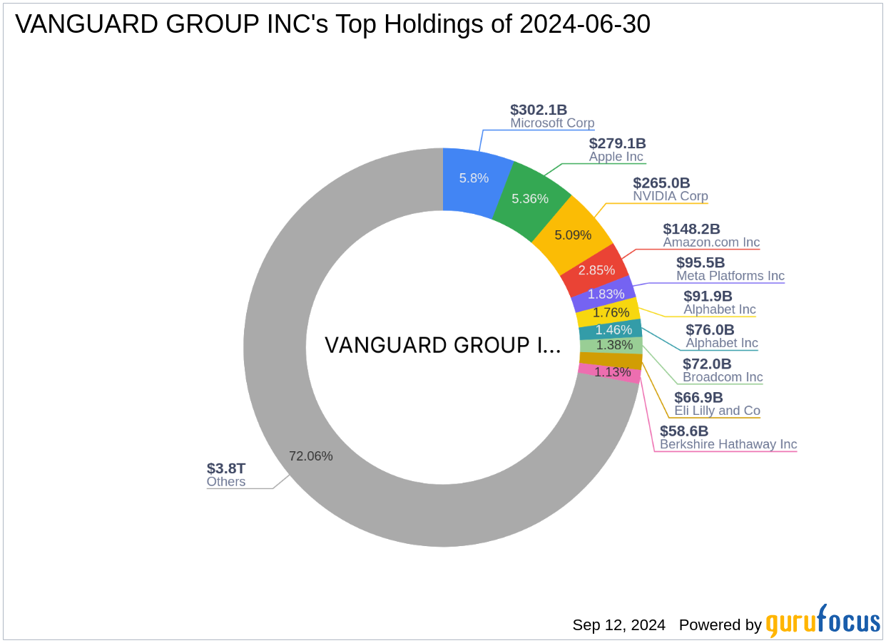 Vanguard Group Inc's Strategic Acquisition in Louisiana-Pacific Corp