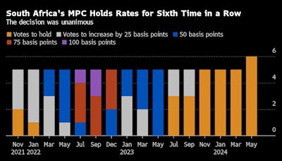 South Africa Holds Rates As Expected After Unpredictable Vote