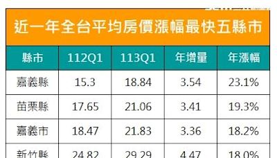 一圖看清！全台房價暴漲五大縣市出爐 嘉義縣年增2成奪冠