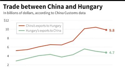 China's Xi in Hungary celebrates 'history's best' relations with Orban