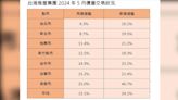 設廠利多！南部二都買氣高漲 高雄5月交易量飆25%