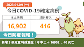 COVID-19／新增 3 例兒童特殊重症！今本土＋ 16902 、114 中重症、40 死亡
