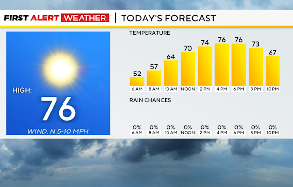 The Pittsburgh area starts the week on a comfy stretch of weather