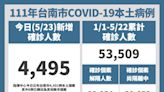 台南增4,495本土確診個案 黃偉哲：兒童疫苗預約都能打到