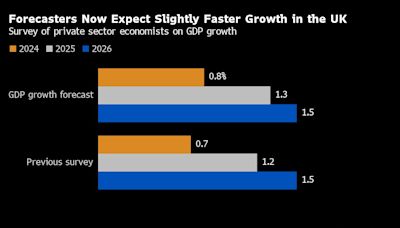 UK Economists Doubt Labour Government’s Ability to Boost Growth