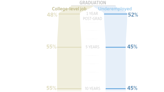 Half of College Grads Are Working Jobs That Don’t Use Their Degrees