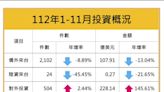 前11月僑外投資107.9億美元 創15年同期次高