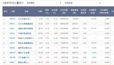 ETF除息大秀7月登場 成交量爆棚