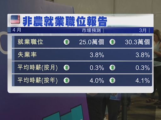 美國本周焦點數據：4月非農就業職位報告