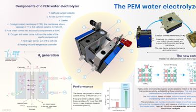 New catalyst unveils the hidden power of water for green hydrogen generation