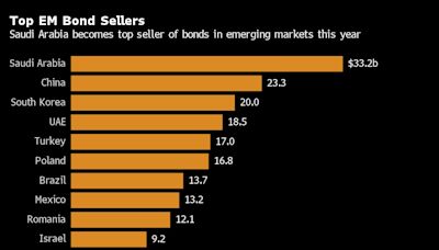 Saudi Arabia Dethrones China as Top Emerging-Market Borrower