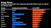 European Governments Spend $278 Billion to Cushion Energy Crisis