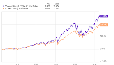 The Best Growth ETF to Invest $1,000 in Right Now