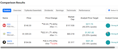 PDD, AMZN, MELI: Which E-Commerce Stock Is the Strongest Buy?