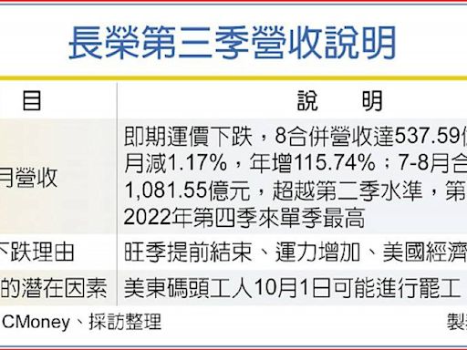 長榮年增逾115％ Q3拚高峰