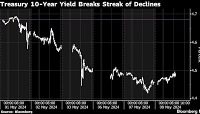 US Bonds Stall After Best Run for 10-Year Treasuries in Months