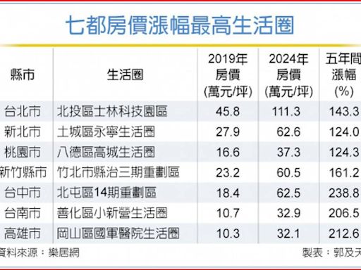 七都生活圈夯 台中北屯五年漲最凶