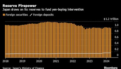 Japan’s Reserves Tally Likely Too Early to Reflect Intervention