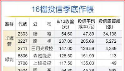 季底作帳行情蠢蠢欲動...「16檔內資投信國家隊」狂掃貨 名單一次看