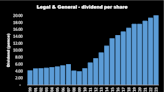 It might not be an aristocrat but Legal & General is still a class dividend stock!