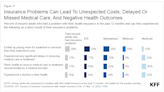 Nearly 6 in 10 Americans Encounter Problems with Heath Insurance: Report