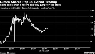 Lumen Technologies Extends Record Rally on AI Hopes