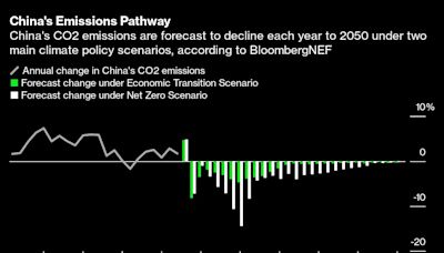 Top Polluter China’s Shrinking Emissions Put Carbon Peak in Play