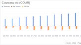 Coursera Inc (COUR) Reports Growth in Revenue and Positive Adjusted EBITDA for Q4 2023