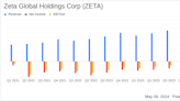 Zeta Global Holdings Corp (ZETA) Surpasses Q1 Revenue Estimates and Raises 2024 Guidance