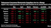 苹果公司的台湾供应商收入进一步下滑 因需求疲软