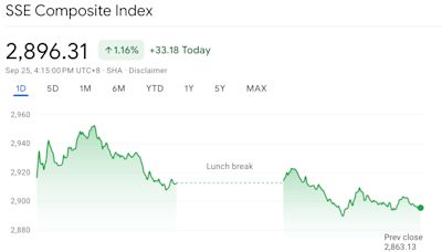 Stocks mixed as markets take a breather after China’s economic stimulus announcement