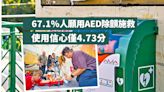 67.1%人願用AED除顫施救 使用信心僅4.73分