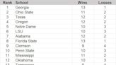 Georgia, Ohio State lead college football's NCAA Re-Rank 1-134 after spring practice