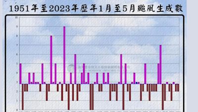 颱風訊號出現首颱「艾維尼」有望？氣象署：發展情況變數很大