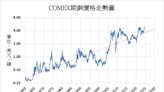 需求激增供應緊縮 銅市或醞釀新的超級週期