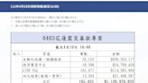 花蓮強震／專案募得11.2億 賑助金提高至60萬 擬加發生活金