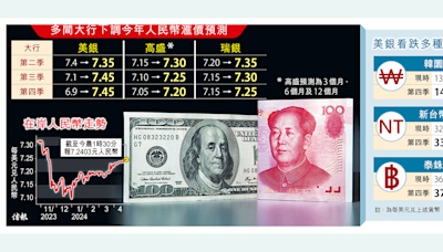 今日信報 - 要聞 - 富瑞：人幣倘貶逾5% 恐掀亞幣戰 CNY走弱 見7.2478創5個月低 - 信報網站 hkej.com