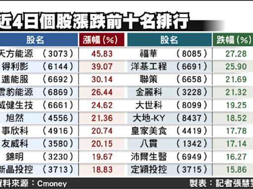 個股兩樣情 福華跌最慘 天方噴漲45.83% - 自由財經