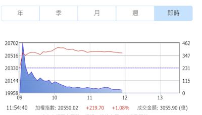 台股大漲逾200點 鴻海利多助漲創15年新高