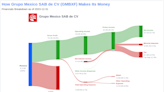 Grupo Mexico SAB de CV's Dividend Analysis
