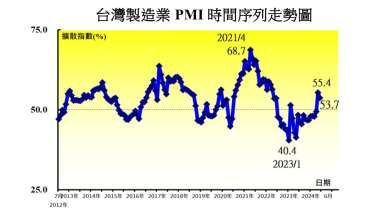 台灣6月PMI指數回跌至53.7% 新增訂單、生產擴張趨緩