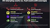 EV Charging vs Gas Cost Comparison: We Used Math to Determine Which Is Cheaper