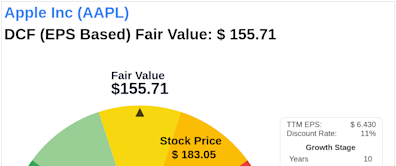 The Art of Valuation: Discovering Apple Inc's Intrinsic Value