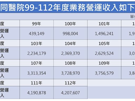 高醫丟大同醫院經營權 高市府：最賺錢財團醫院 盈餘5.8億 13年無24小時兒科急診